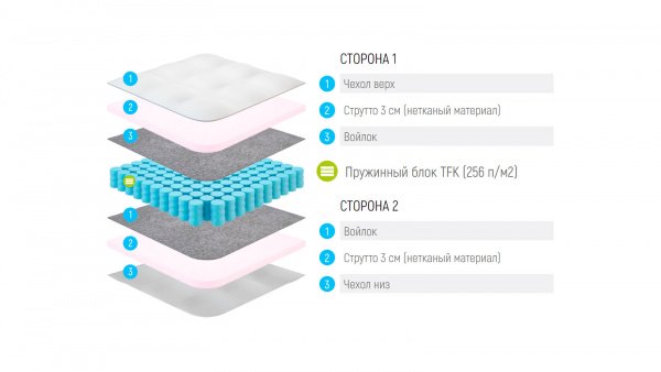 Mатрас Lonax Strutto TFK (СТРУТТО ТФК)